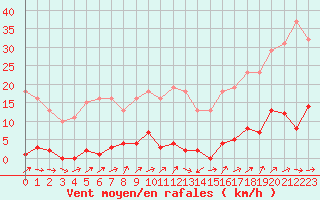 Courbe de la force du vent pour Liefrange (Lu)