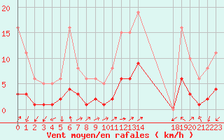 Courbe de la force du vent pour Saint-Julien-en-Quint (26)