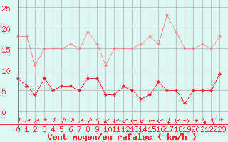 Courbe de la force du vent pour Engins (38)