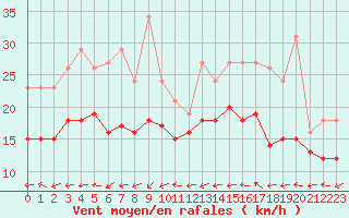 Courbe de la force du vent pour Bridel (Lu)