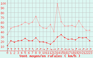 Courbe de la force du vent pour Sorcy-Bauthmont (08)