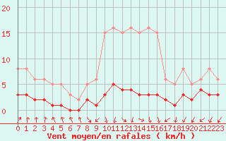 Courbe de la force du vent pour Renwez (08)