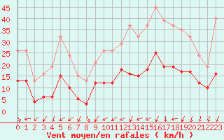 Courbe de la force du vent pour Aouste sur Sye (26)