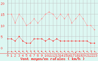 Courbe de la force du vent pour Valleroy (54)