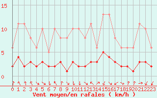 Courbe de la force du vent pour Sallanches (74)