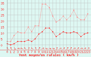 Courbe de la force du vent pour Frontenay (79)