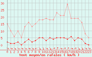 Courbe de la force du vent pour Saclas (91)