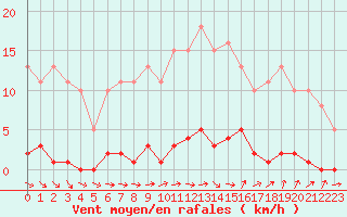 Courbe de la force du vent pour Thomery (77)