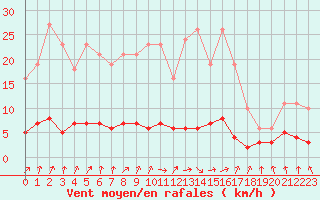 Courbe de la force du vent pour Amiens - Dury (80)