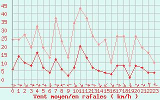 Courbe de la force du vent pour Malbosc (07)