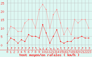 Courbe de la force du vent pour Sallanches (74)