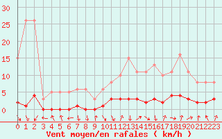 Courbe de la force du vent pour Champagne-sur-Seine (77)