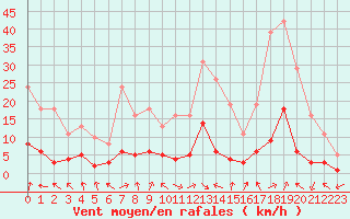 Courbe de la force du vent pour Eygliers (05)