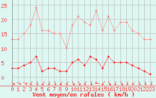 Courbe de la force du vent pour Le Mesnil-Esnard (76)