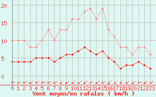 Courbe de la force du vent pour Puissalicon (34)