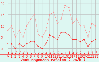 Courbe de la force du vent pour Lans-en-Vercors - Les Allires (38)