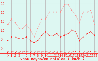 Courbe de la force du vent pour Souprosse (40)