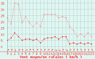 Courbe de la force du vent pour Trgueux (22)