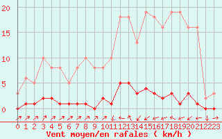 Courbe de la force du vent pour Sain-Bel (69)