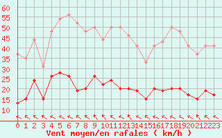 Courbe de la force du vent pour Cap de la Hve (76)