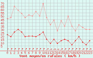 Courbe de la force du vent pour Guret Saint-Laurent (23)