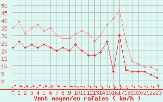 Courbe de la force du vent pour Troyes (10)