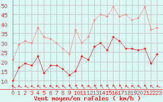 Courbe de la force du vent pour Millau - Soulobres (12)