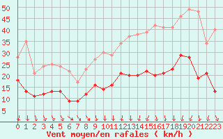 Courbe de la force du vent pour Mcon (71)