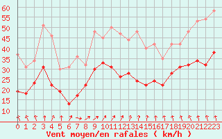 Courbe de la force du vent pour Melun (77)