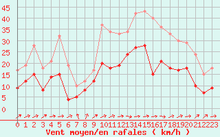 Courbe de la force du vent pour Pau (64)