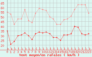 Courbe de la force du vent pour Orange (84)