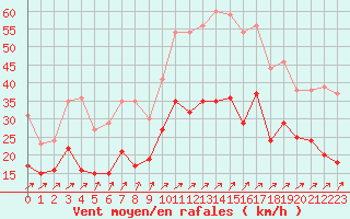 Courbe de la force du vent pour Calais / Marck (62)