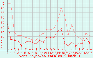 Courbe de la force du vent pour Mcon (71)