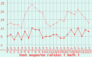 Courbe de la force du vent pour Ambrieu (01)