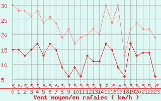 Courbe de la force du vent pour Lyon - Saint-Exupry (69)