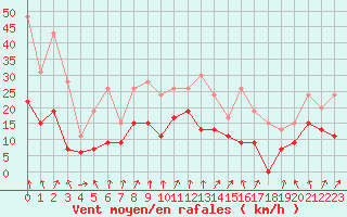 Courbe de la force du vent pour Dijon / Longvic (21)