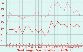 Courbe de la force du vent pour Paris - Montsouris (75)