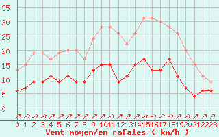 Courbe de la force du vent pour Langres (52) 