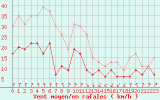 Courbe de la force du vent pour Pointe de Socoa (64)