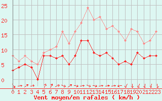Courbe de la force du vent pour Evreux (27)