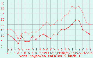 Courbe de la force du vent pour Lyon - Saint-Exupry (69)