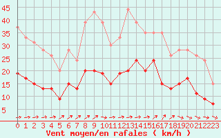 Courbe de la force du vent pour Brest (29)