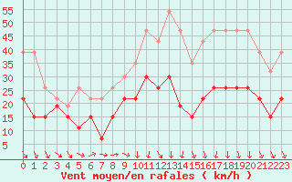 Courbe de la force du vent pour Montpellier (34)