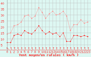 Courbe de la force du vent pour Mcon (71)