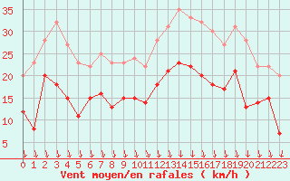 Courbe de la force du vent pour Ambrieu (01)