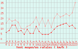 Courbe de la force du vent pour Lyon - Saint-Exupry (69)