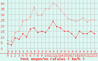 Courbe de la force du vent pour Epinal (88)