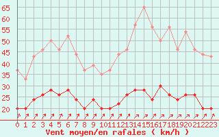 Courbe de la force du vent pour Dunkerque (59)