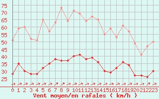 Courbe de la force du vent pour Figari (2A)