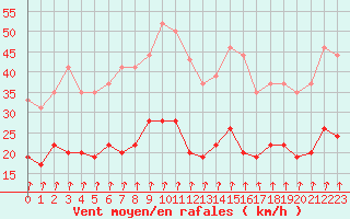 Courbe de la force du vent pour Langres (52) 